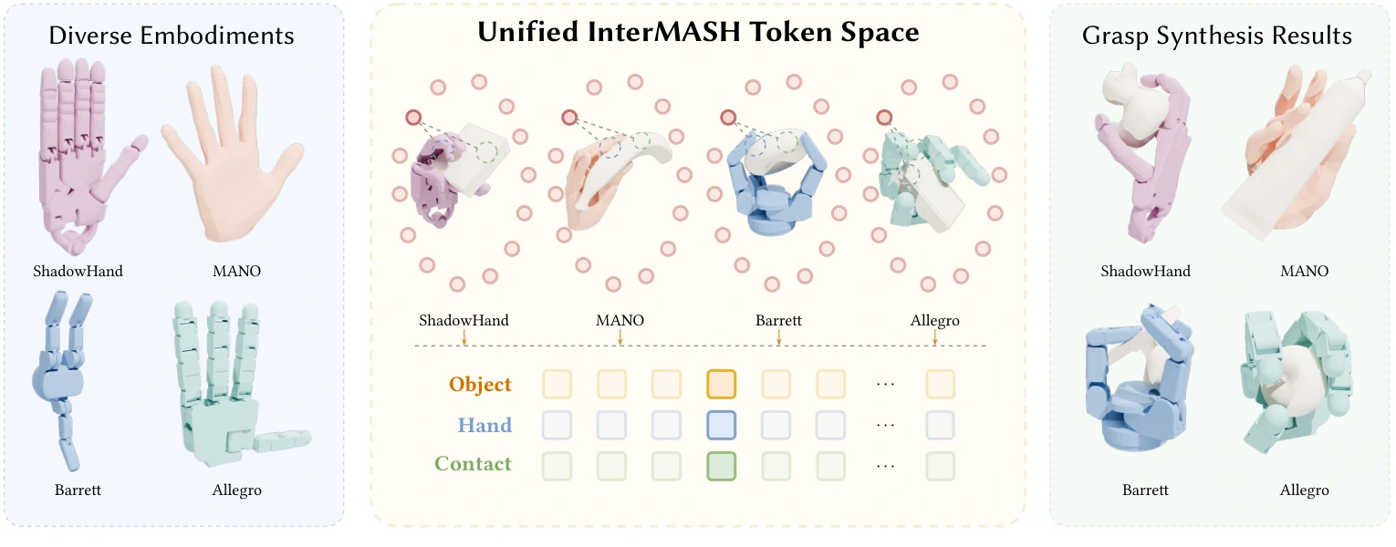 ShadowHand, MANO, Barrett, and Allegro share anchor-indexed object, hand, and contact tokens, enabling grasp synthesis across embodiments.